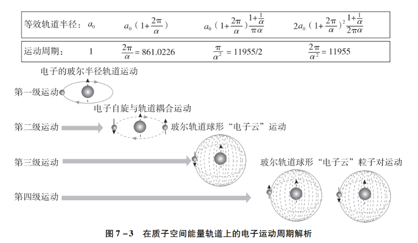 《空间密码》图7-3中显示的玻尔轨道球形“电子云”粒子对运动周期