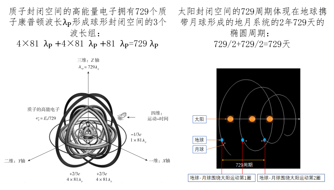 作为典型封闭空间的质子和太阳必然都要拥有729能量运动周期