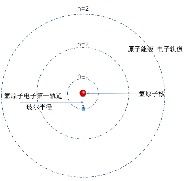 氢原子能级轨道示意图