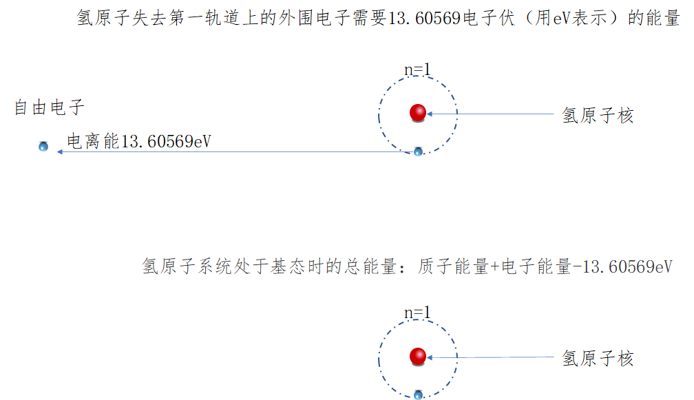 氢原子系统能量示意图