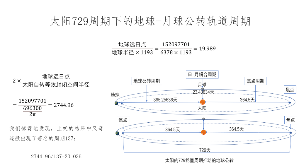 地球-月球在太阳的729周期下的复合运动