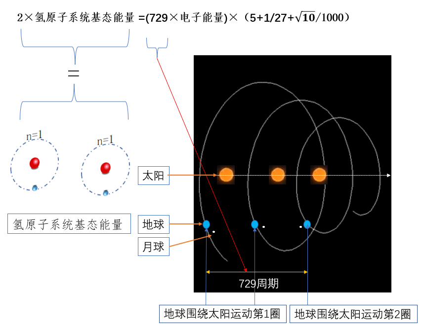 氢原子基态系统能量与太阳-地月系统运动对映示意图