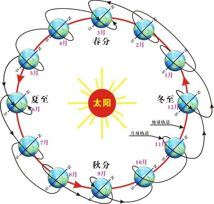 月球运动轨迹示意图