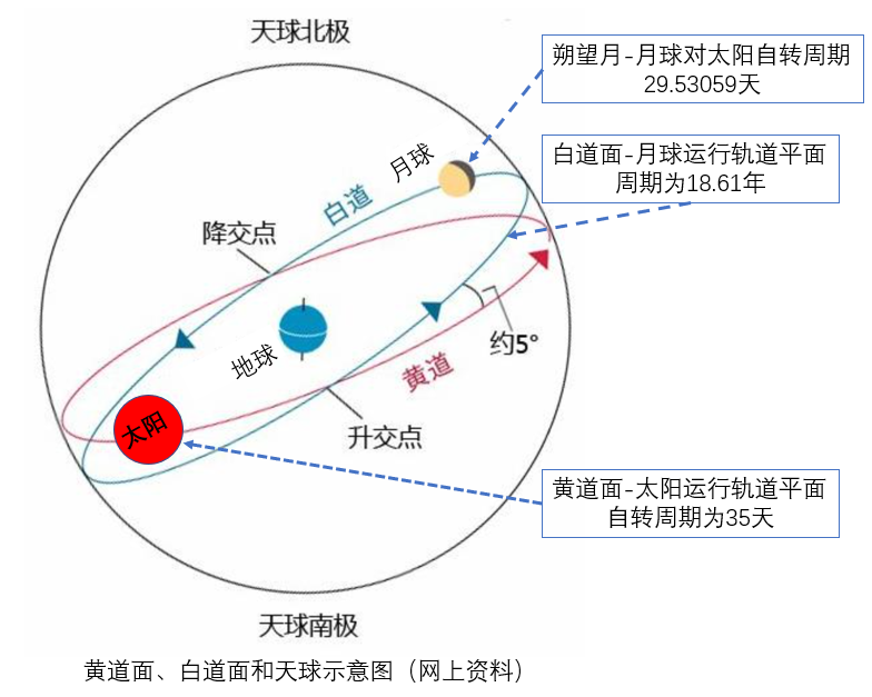 月球摆动周期（交点退行周期）示意图