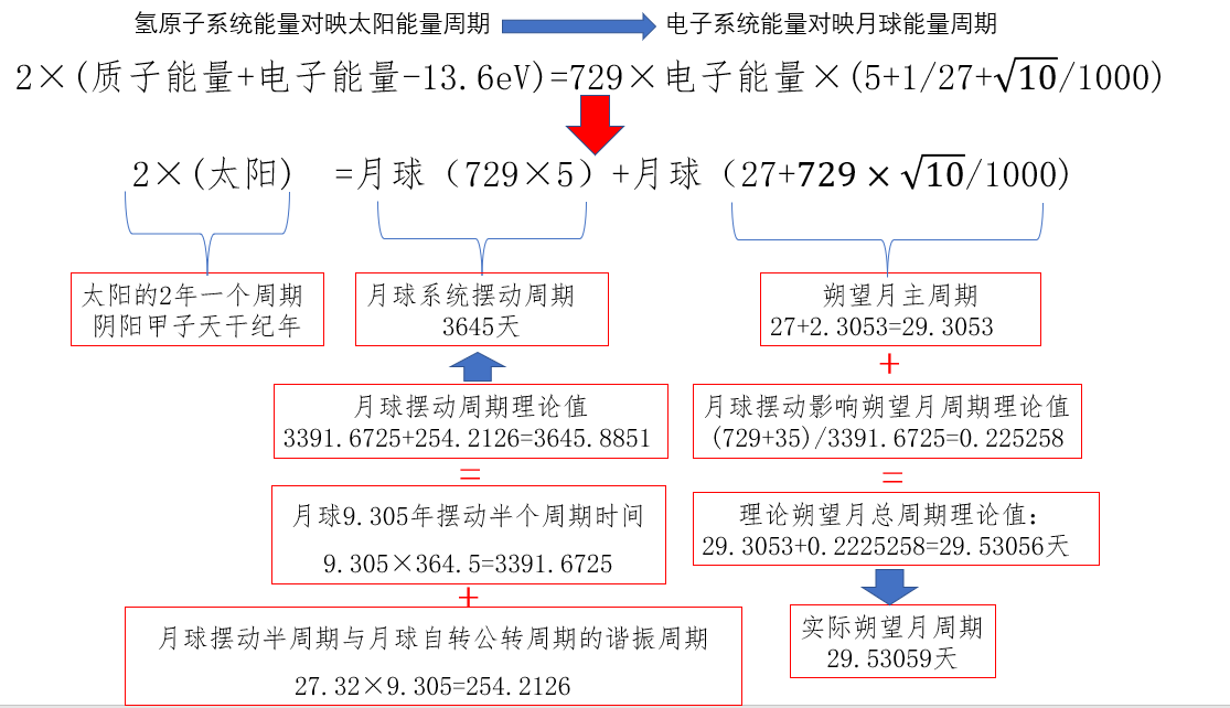 严格按照氢原子系统能量数据转化成的月球的运动周期分析