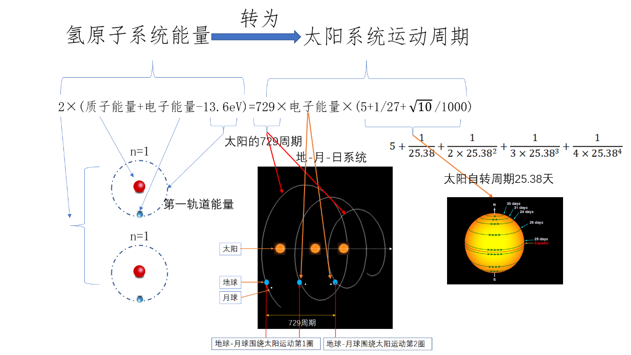 氢原子系统能量转化为一一对映的太阳系统运动周期全景图