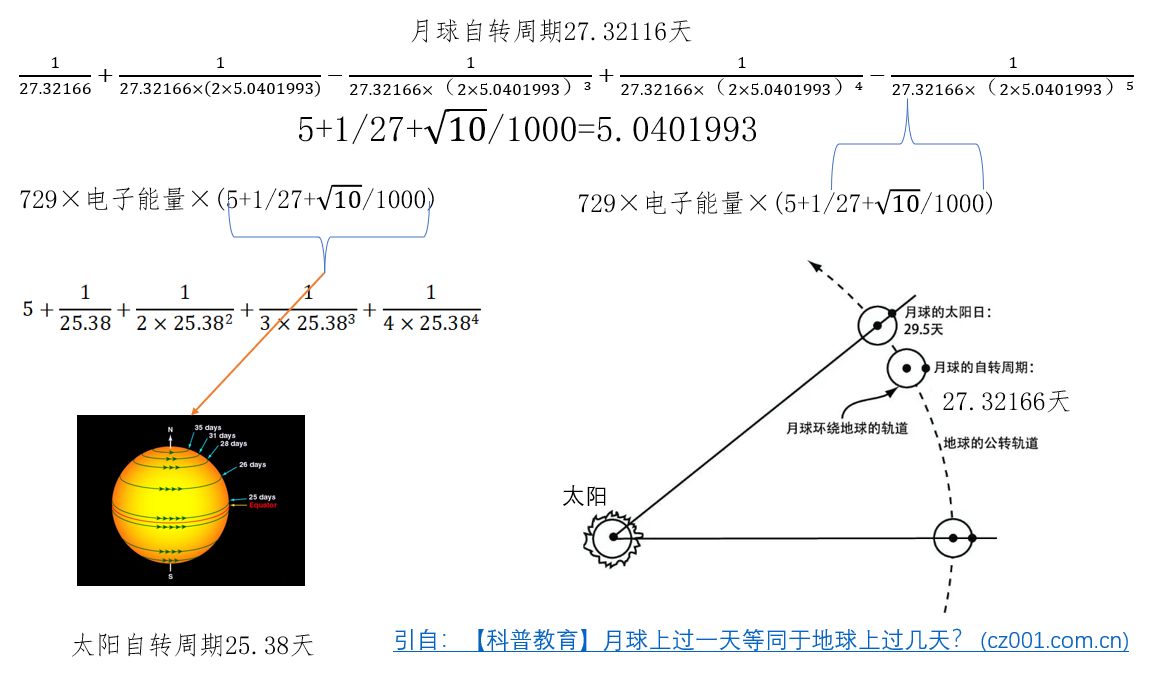 统一的太阳自转周期和月球自转周期模式