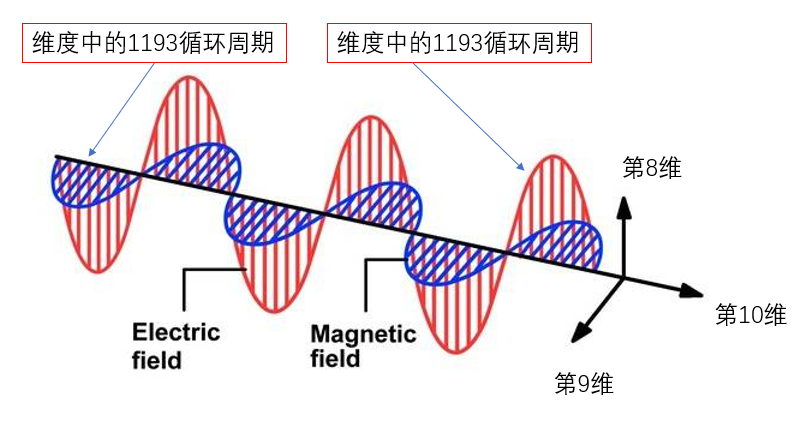 作为电磁波的光波也拥有3个能量波动维度