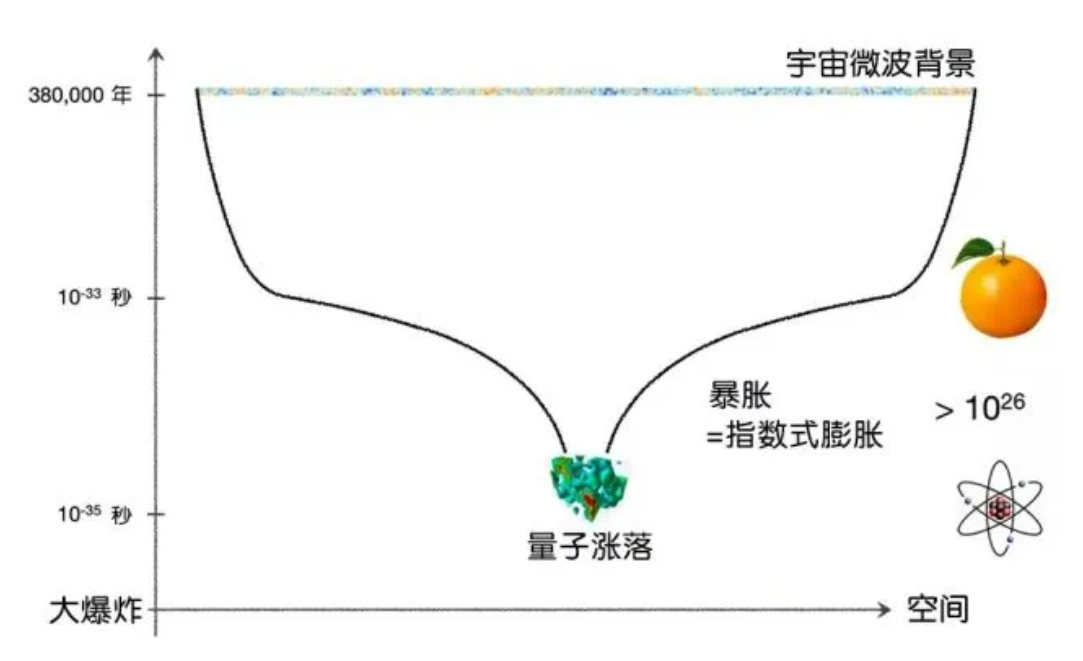 大爆炸初期的暴涨示意图（引自：腾讯内容开放平台 (qq.com)）