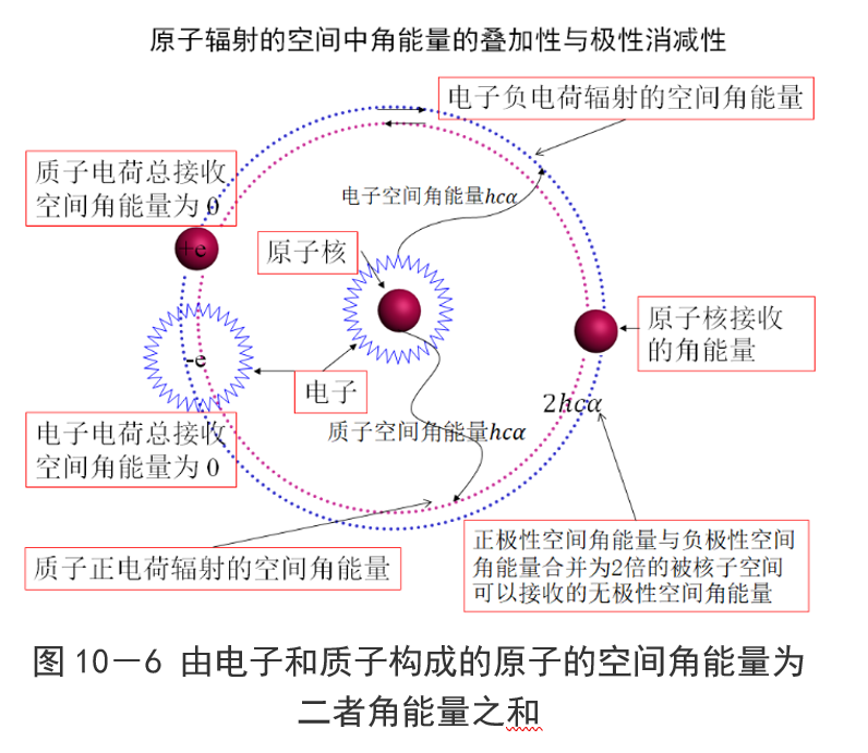 质子空间角能量与电子空间角能量极性相互抵消，总和为2倍的空间角能量