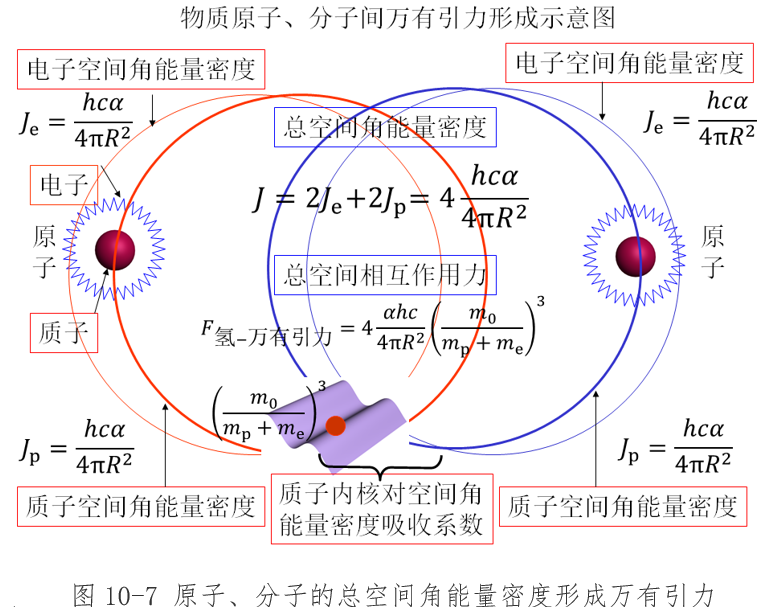 一个最基本的万有引力结构是由4个空间角能量单位构成的、无极性空间角能量