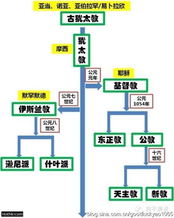 圣经、犹太教衍生出的其它相关宗教的关系图