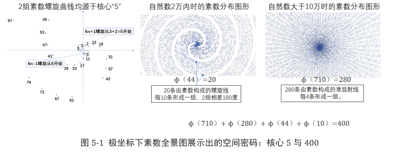 稳定运动体系必须符合素数全景图下的1193独立运动规则