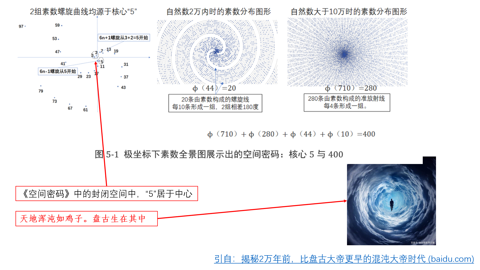 天地混沌如鸡子，盘古生在其中的素数螺旋解释