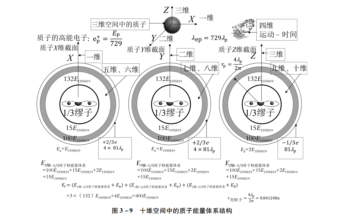 《空间密码》的质子内部能量解析图显示：质子的任何一个截面中心都拥有15个夸克能量