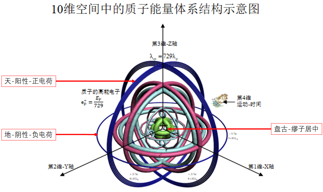 天、地、盘古与质子能量解析结构对比示意图