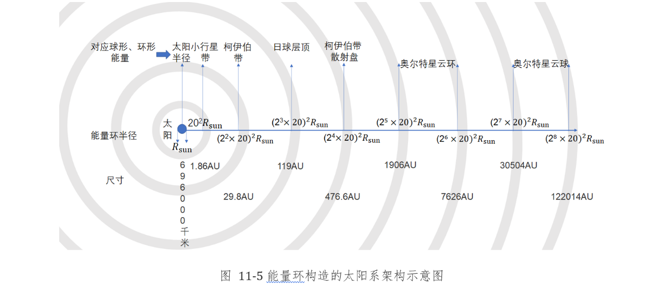 天数极深，盘古极长与太阳（封闭）的空间能量环延申的对比示意图