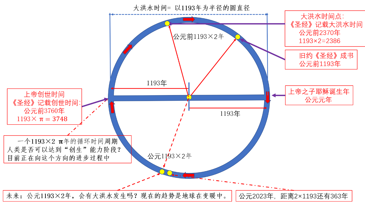 《圣经》文明中的1193周期