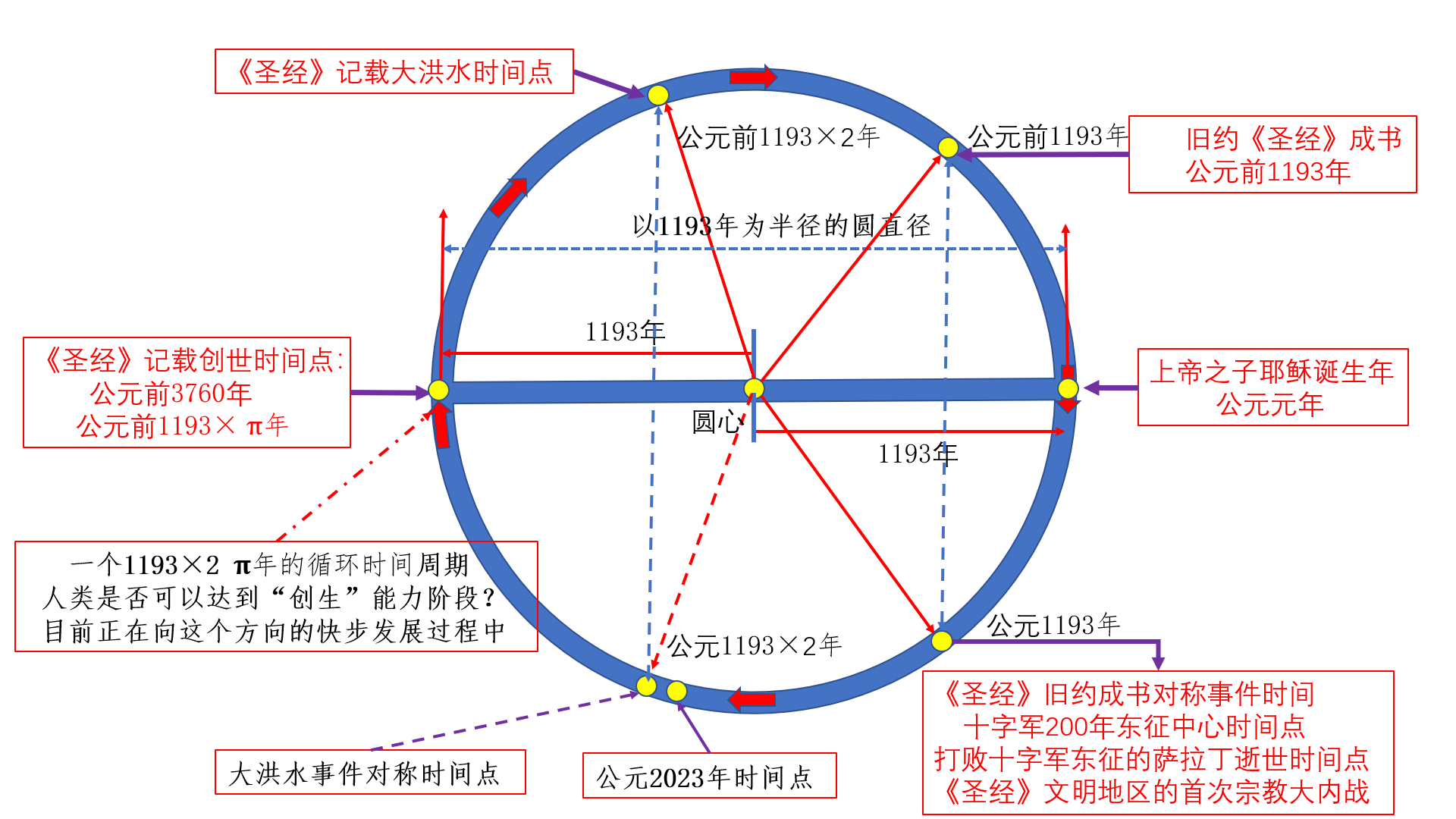 《圣经》文明1193循环周期推演全景图