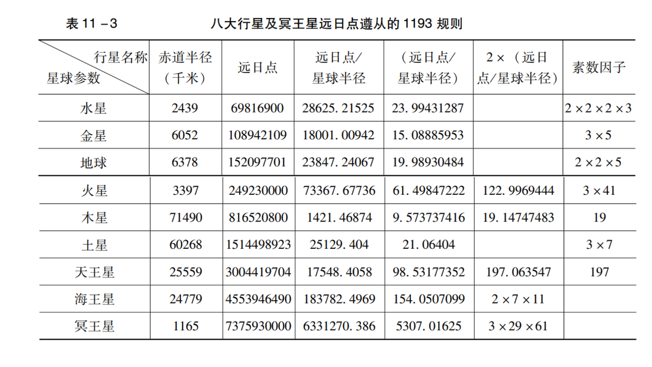 八大行星与远日点1193关系