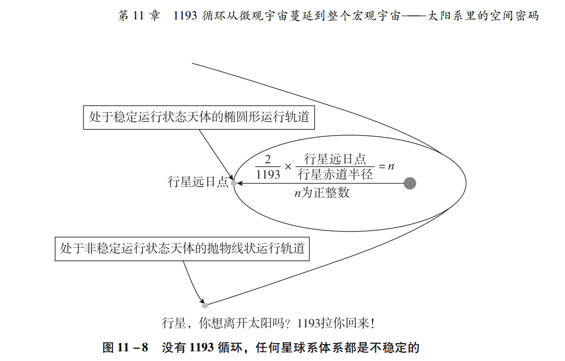 星系中的星球的任何远日点均是1193的倍数关系