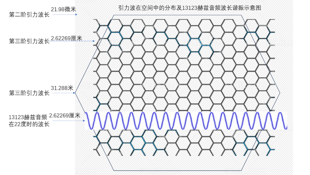 引力波在空间中的分布与13123赫兹音频在22度空气中的波长谐振示意图