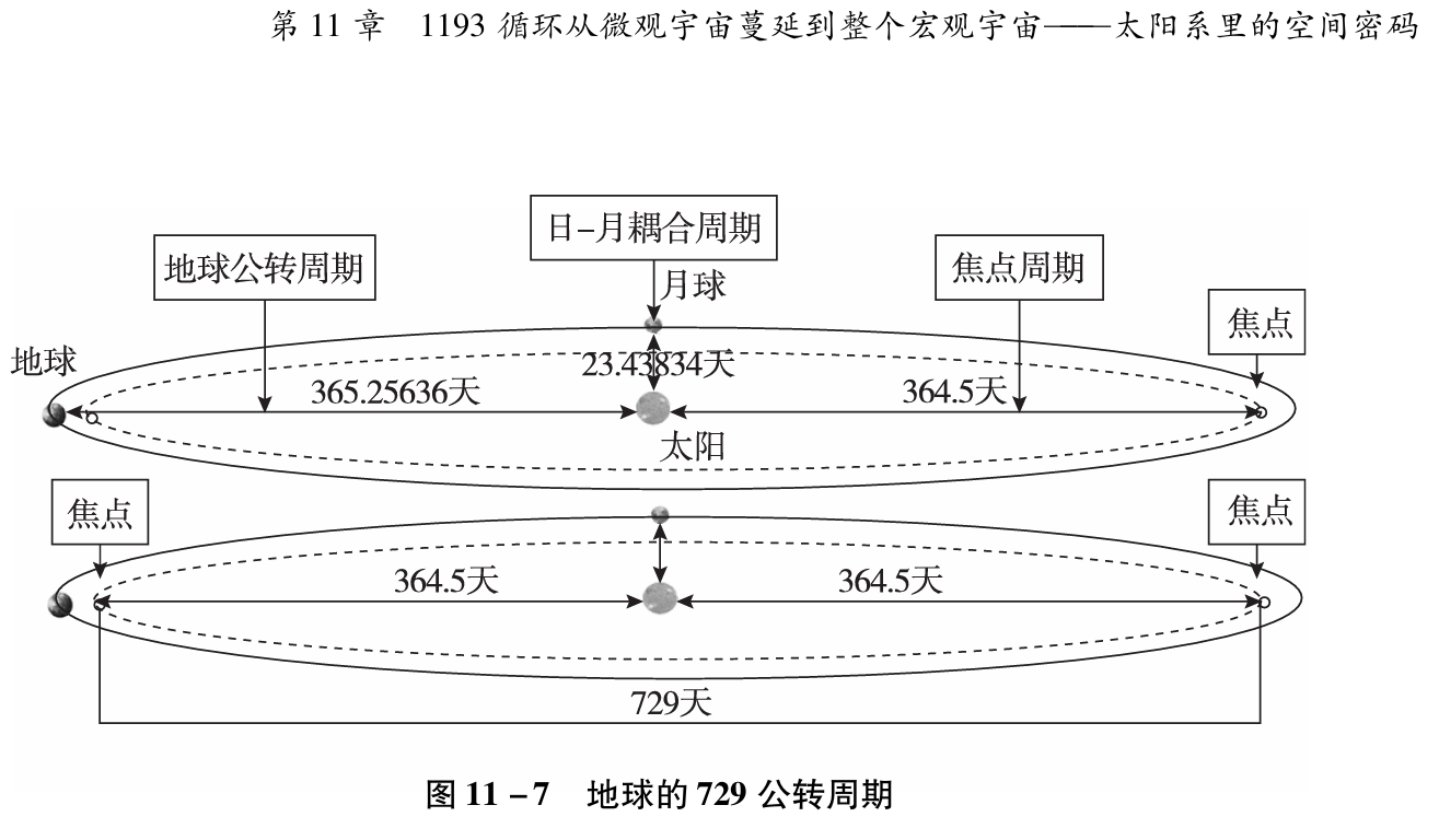 地球的729周期（摘自《空间密码》第十一章）