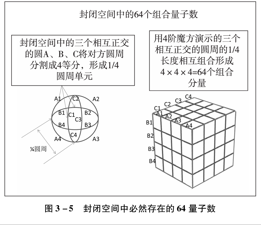 引于《空间密码》第3章中封闭空间中的64量子数的物理结构图！
