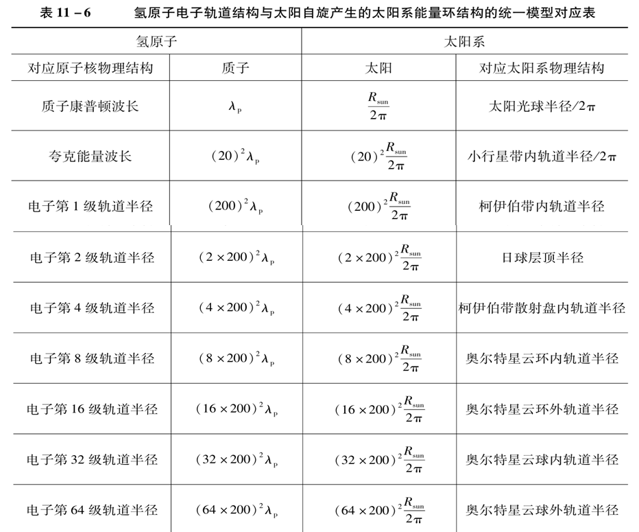 与电子第64级轨道对映的太阳系最外层——奥尔特星云外轨道
