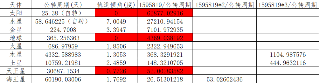太阳系中的1595819能量周期